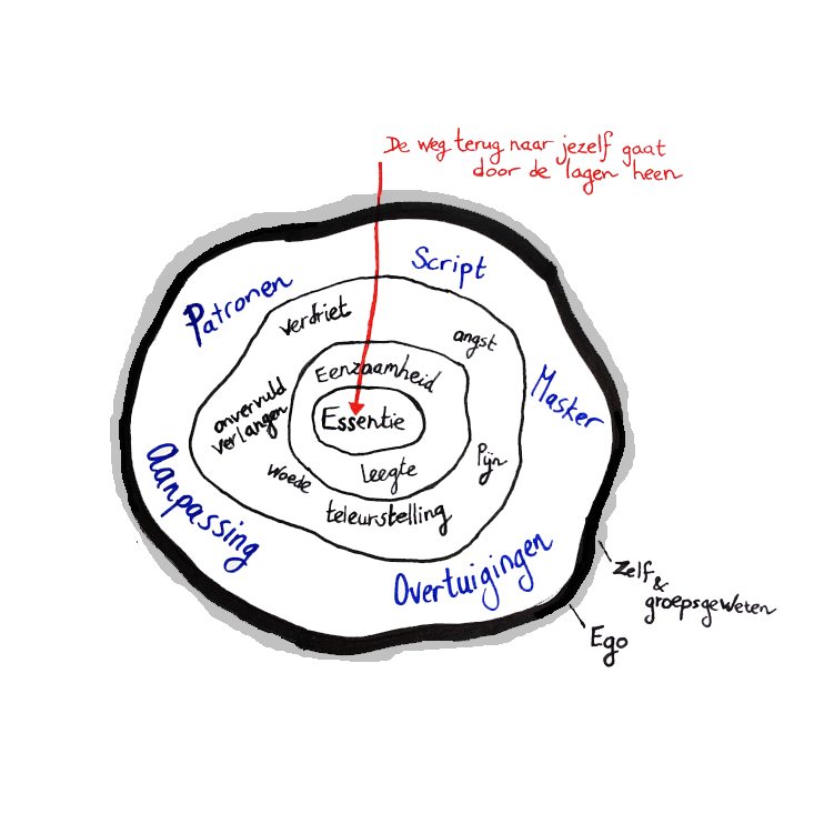 Ik Ego patronen zelfbescherming ontmoeting interactie contact coaching persoonlijk leiderschap