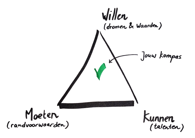 Het loopbaankompas